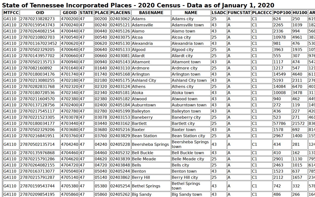 Bethel Springs criminal records population context from the Census place table